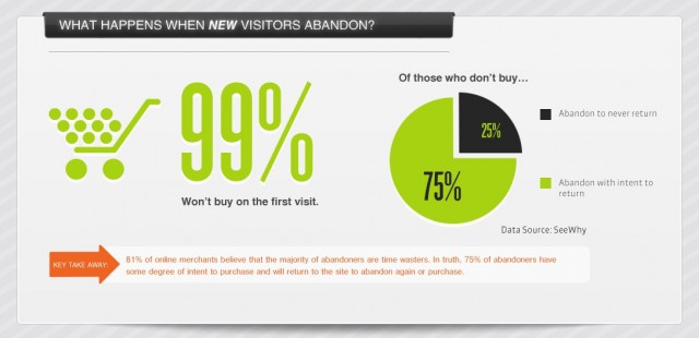99 percent visitors leave