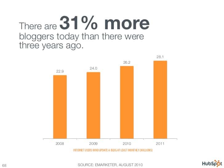 31 percent more blogs