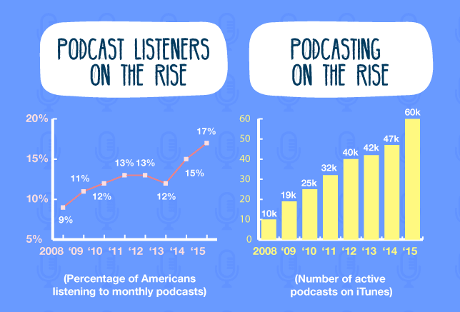 Podcast growth