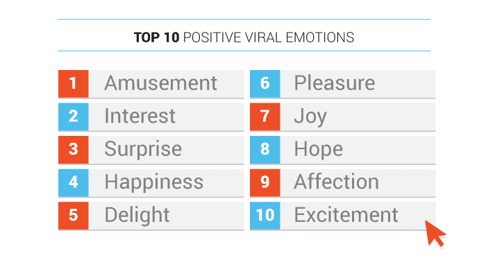 Positive Viral Emotions