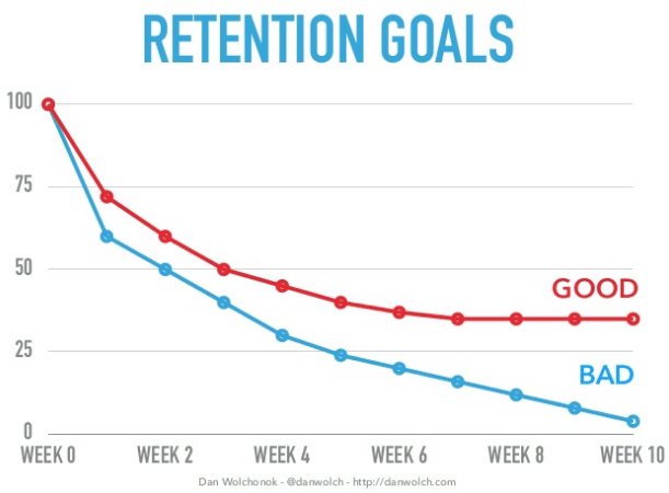 Retention Goals