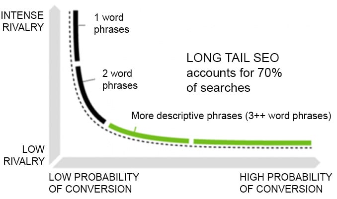 Long tail keywords