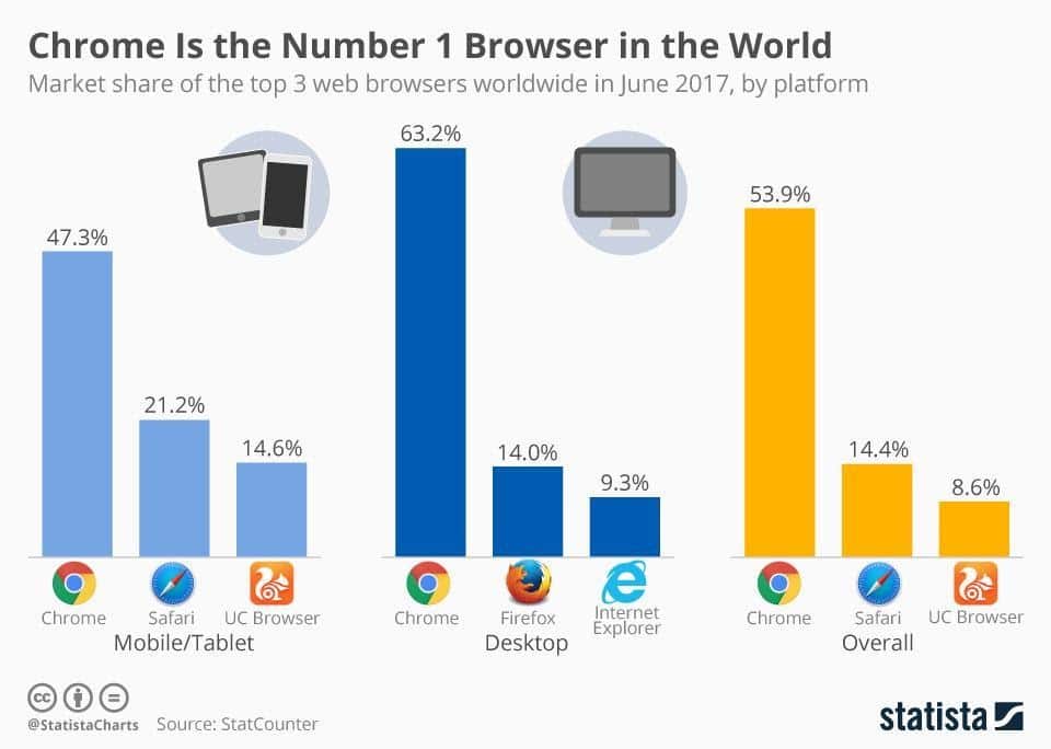 An infographic on the prevalence of different web browsers across different devices.
