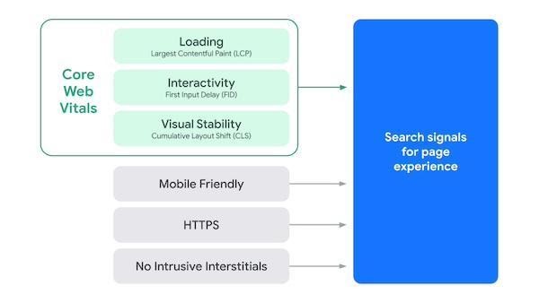 An illustration of search signals for page experience.