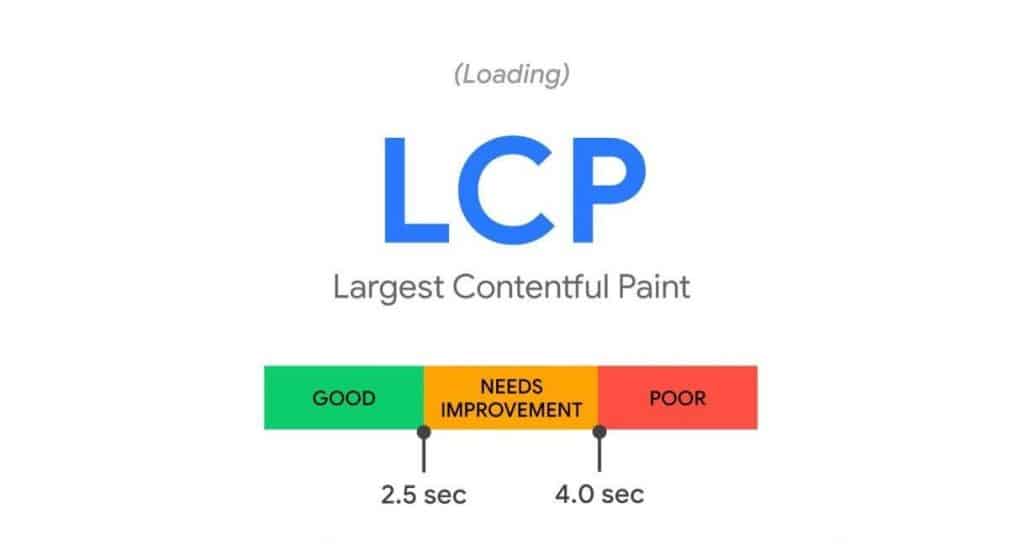 An illustration of Largest Contentful Paint scores by Google.
