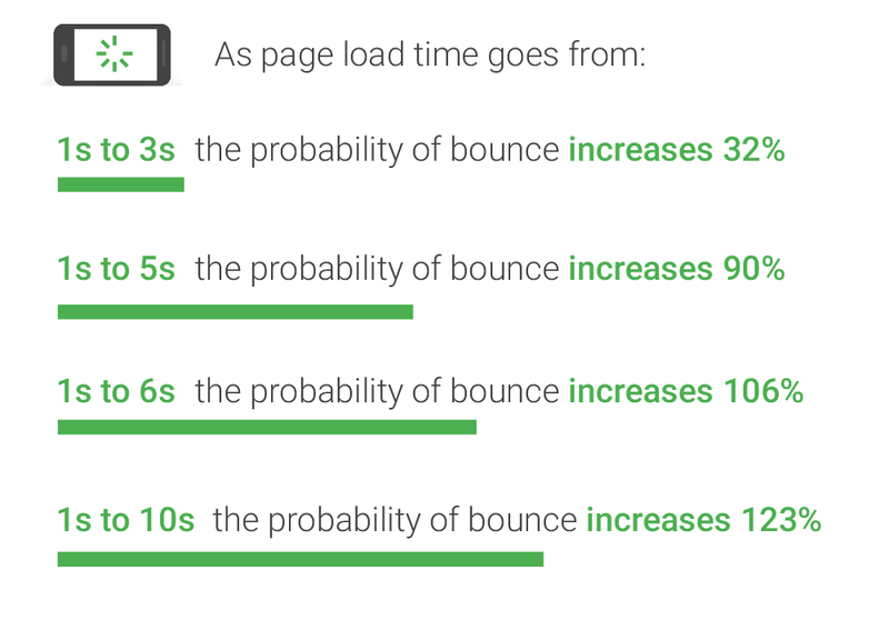 A graph by Google illustrating the correlation between page load times and bounce rates.