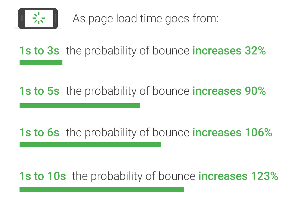 graph showing how page loading time increases probability of bounce rate